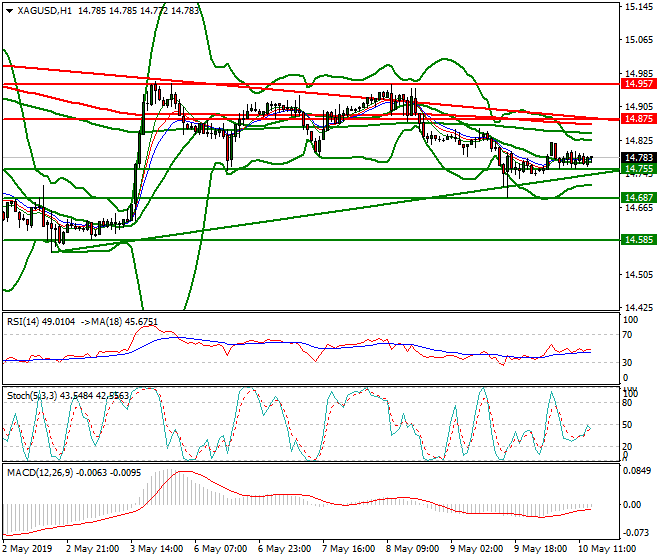 Silver Evening Analysis 10 May 2019