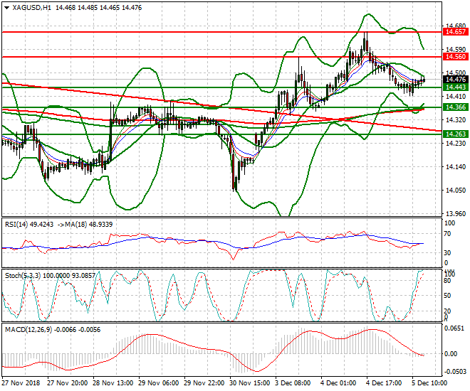 Silver Evening Analysis 05 Dec 2018