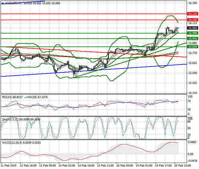 Silver Evening Analysis 20 Feb 2019