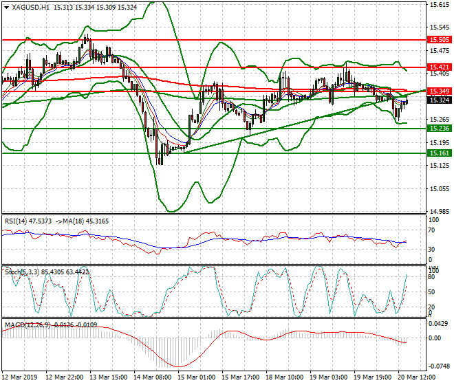 Silver Evening Analysis 20 March 2019