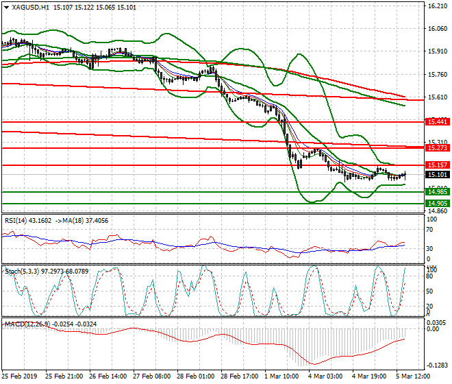 Silver Evening Analysis 05 March 2019