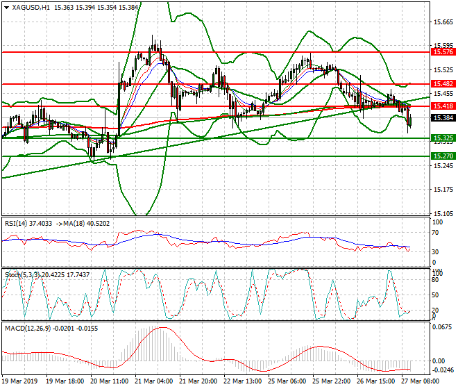 Silver Mid-day Analysis 27 March 2019