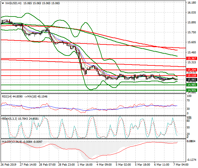 Silver Intra-day Analysis 07 March 2019