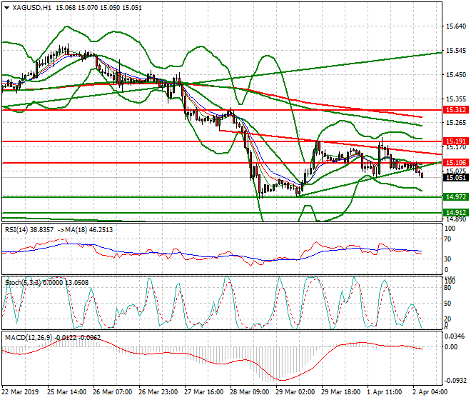 Silver Intra-day Analysis 02 April 2019