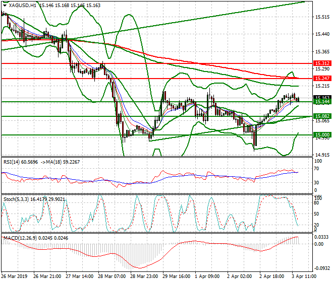 Silver Evening Analysis 03 April 2019