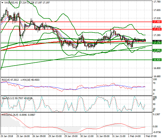 Silver Mid-day Analysis 02 Feb 2018