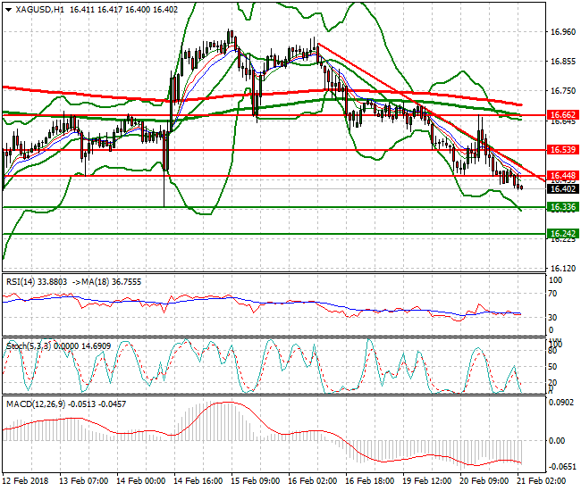 Silver Intra-day Analysis 21 Feb 2018