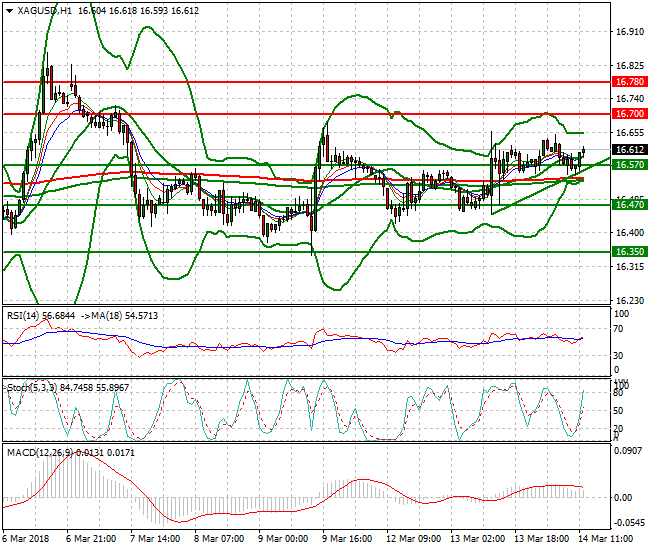 Silver Evening Analysis 14 March 2018
