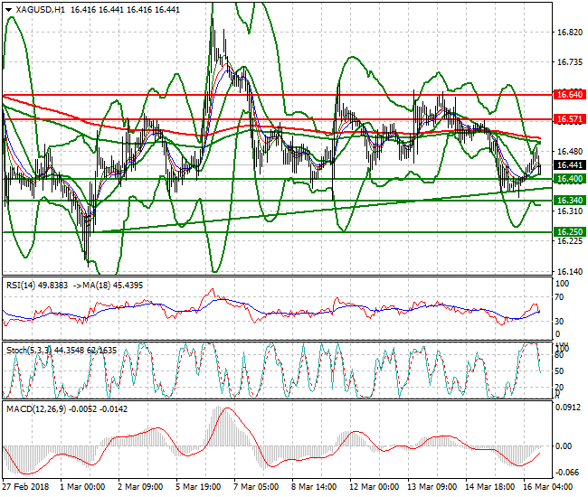 Silver Evening Analysis 16 March 2018