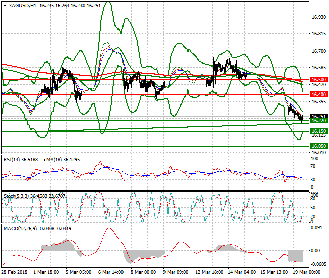 Silver Mid-day Analysis 19 March 2018
