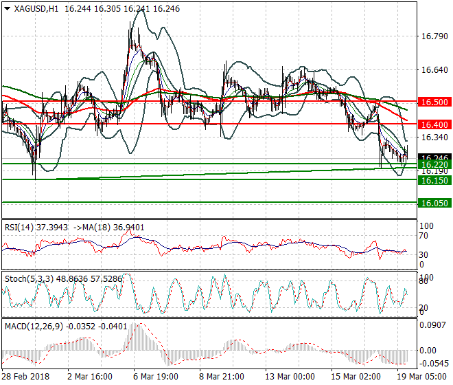 Silver Evening Analysis 19 March 2018