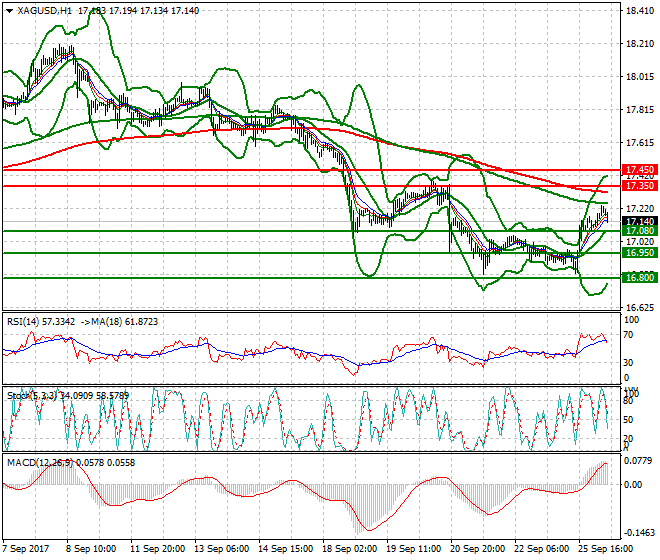 Silver Intra-day Analysis 26 Sep 2017