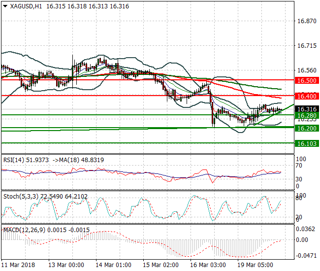 Silver Intra-day Analysis 20 March 2018