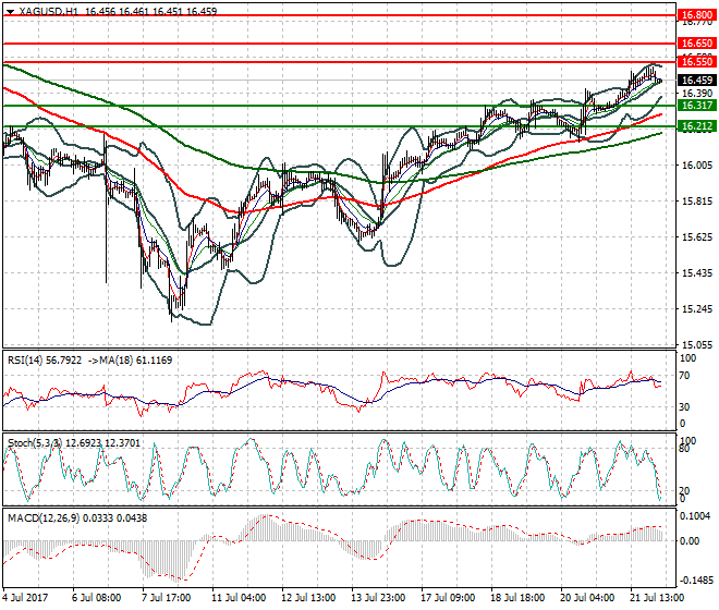 Silver Intra-day Analysis 24 July 2017
