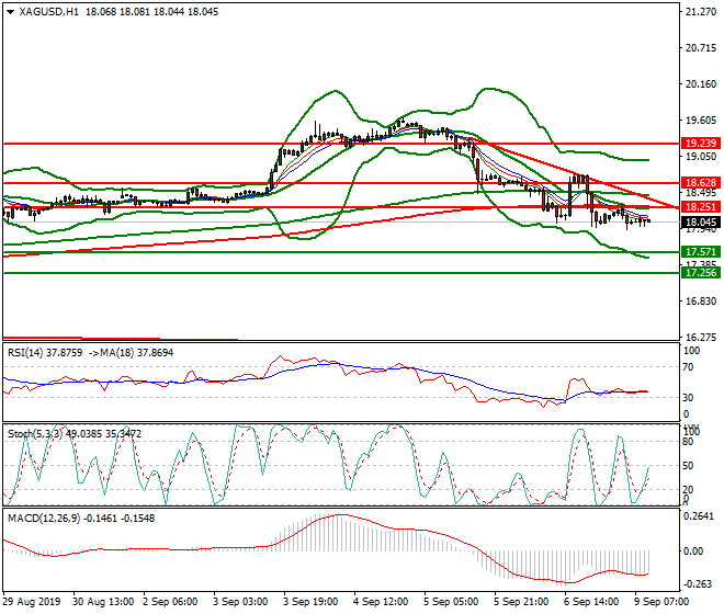 Silver Mid-day Analysis 09 Sep 2019