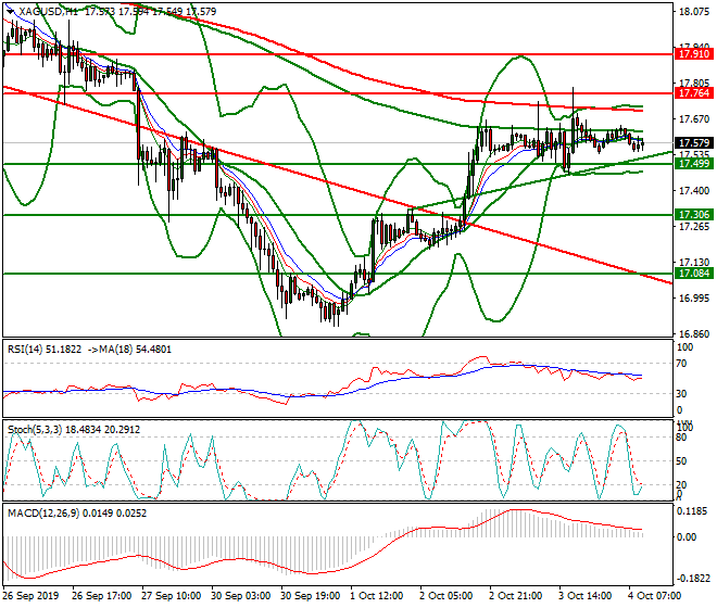 Silver Mid-day Analysis 04 Oct 2019
