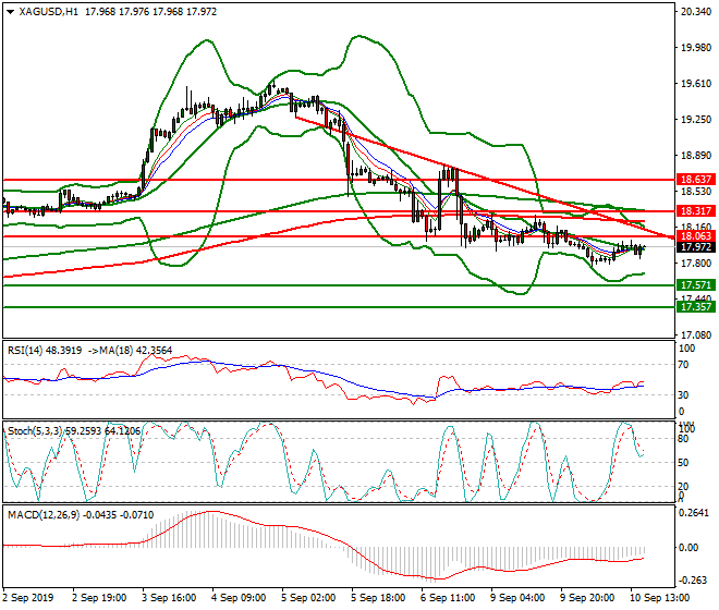 Silver Evening Analysis 10 Sep 2019