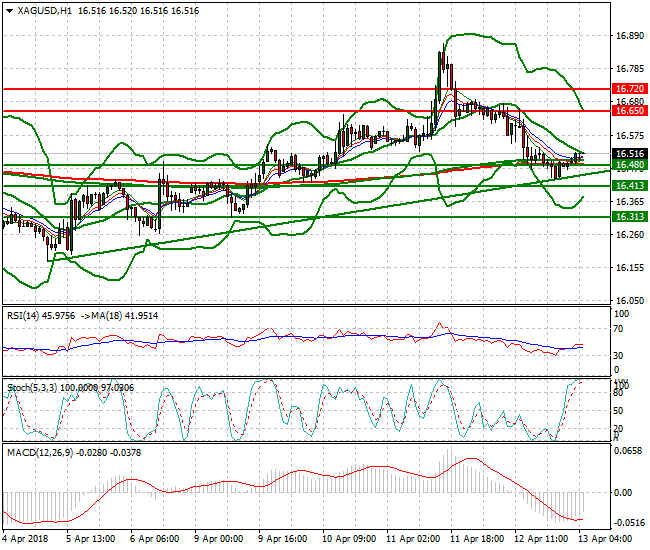 Silver Intra-day Analysis 13 April 2018