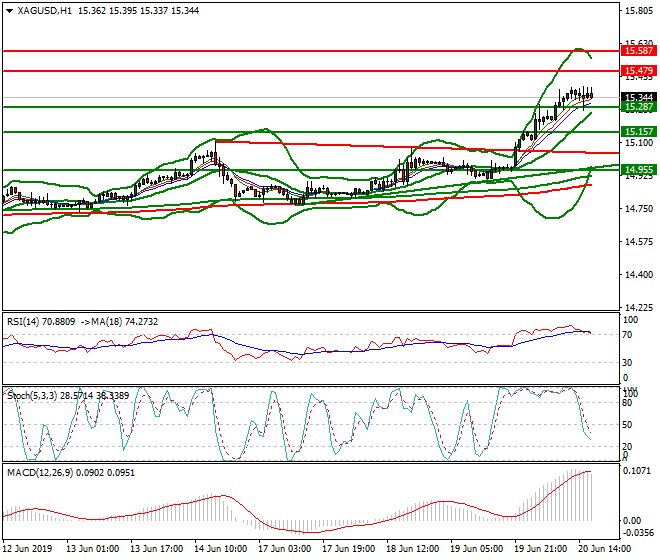 Silver Evening Analysis 20 June 2019