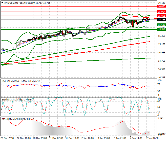 Silver Mid-day Analysis 07 Jan 2019
