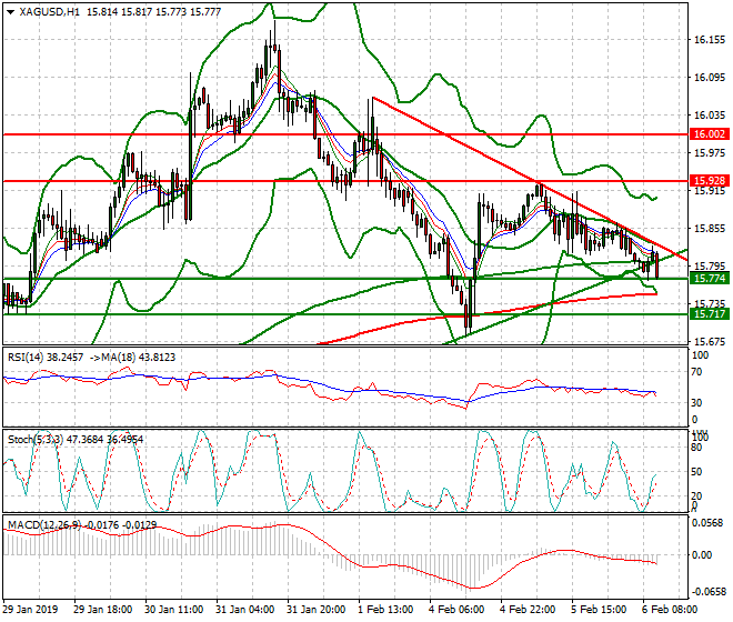 Silver Mid-day Analysis 06 Feb 2019