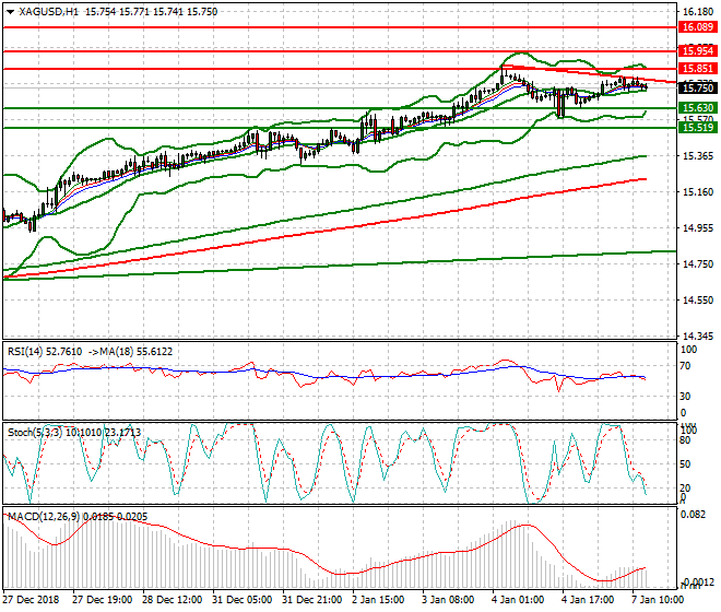 Silver Evening Analysis 07 Jan 2019