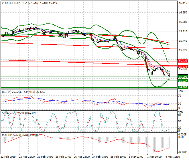 Silver Evening Analysis 04 March 2019