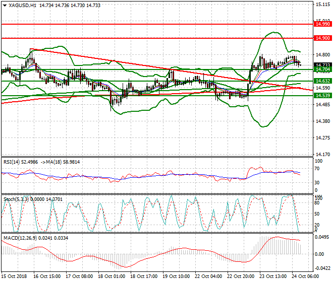 Silver Mid-day Analysis 24 Oct 2018
