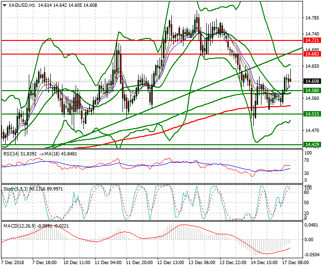 Silver Evening Analysis 17 Dec 2018
