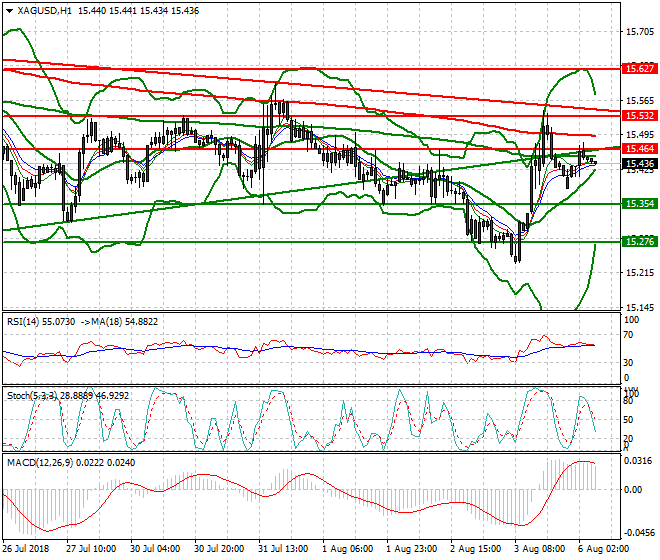 Silver Intra-day Analysis 06 Aug 2018