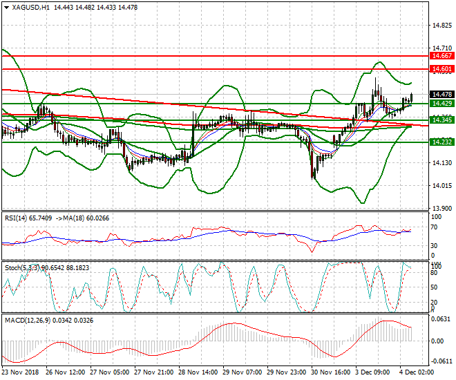 Silver Intra-day Analysis 04 Dec 2018