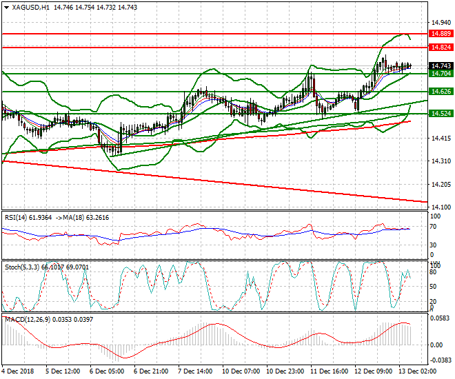 Silver Intra-day Analysis 13 Dec 2018