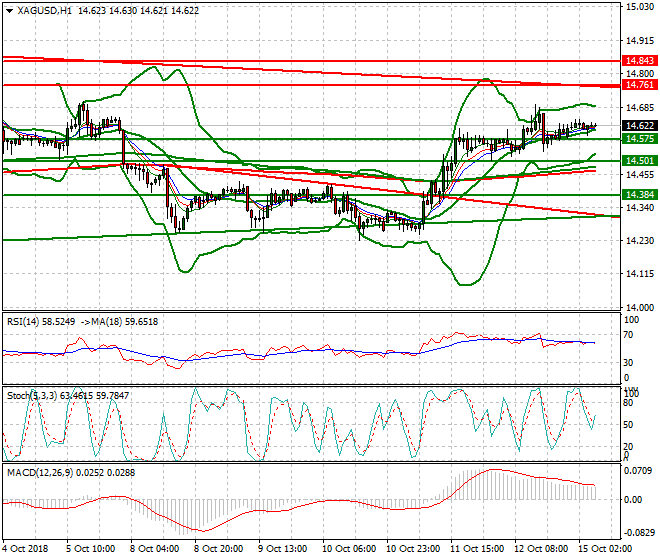 Silver Intra-day Analysis 15 Oct 2018