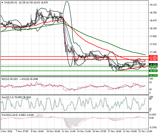 Silver Intra-day Analysis 23 November 2016