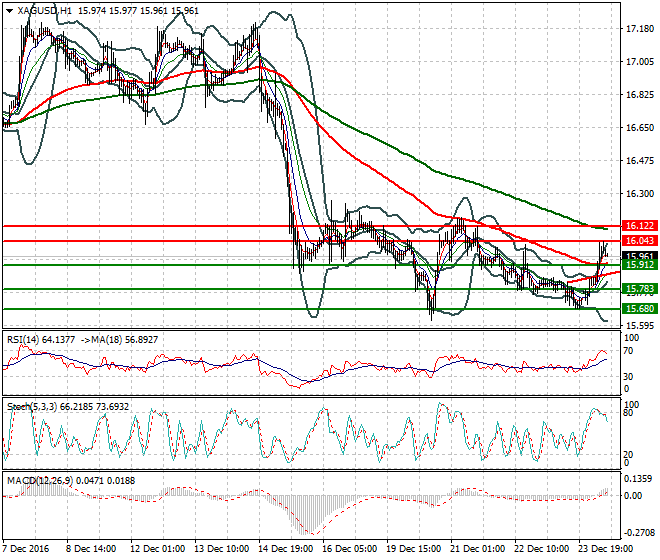 Silver Evening Analysis 27 December 2016