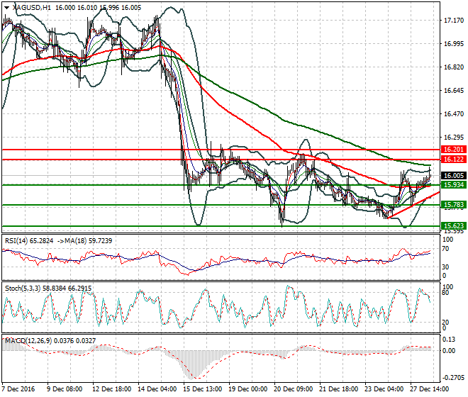 Silver Intra-day Analysis 28 December 2016