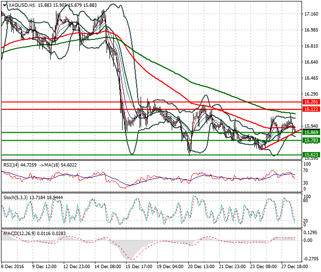 Silver Mid-day Analysis 28 December 2016