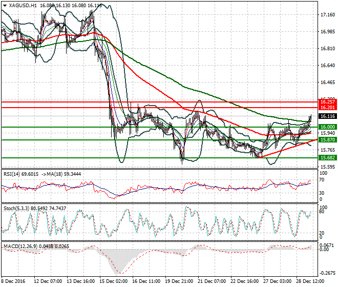 Silver Intra-day Analysis 29 December 2016