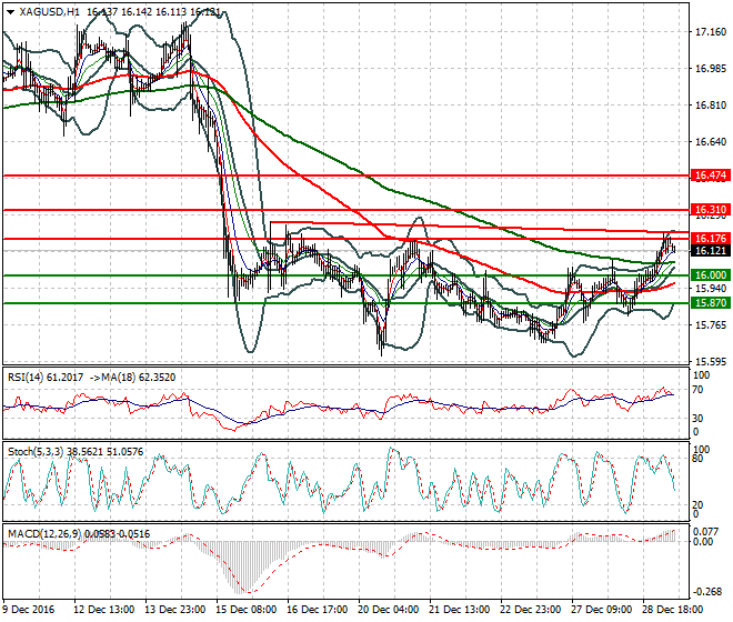 Silver Mid-day Analysis 29 December 2016