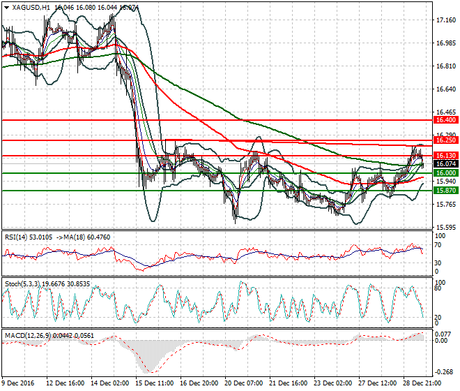 Silver Evening Analysis 29 December 2016