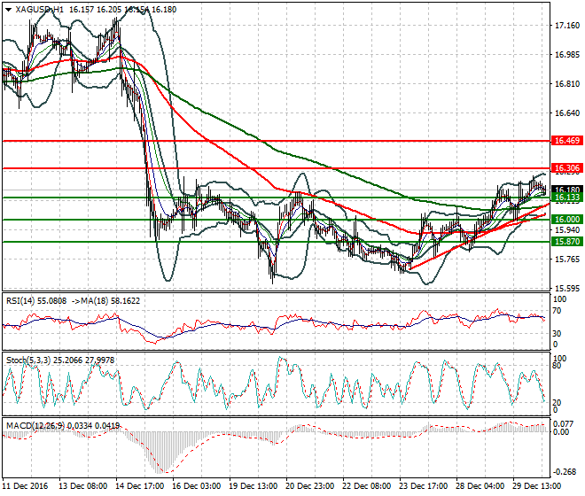 Silver Mid-day Analysis 30 December 2016