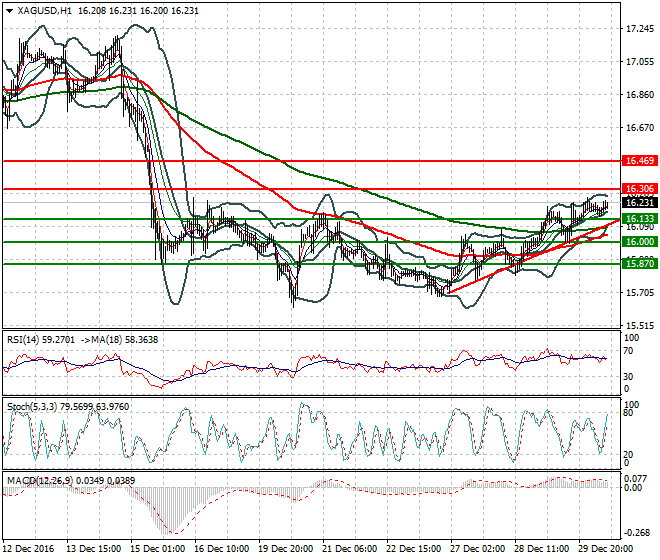 Silver Evening Analysis 30 December 2016