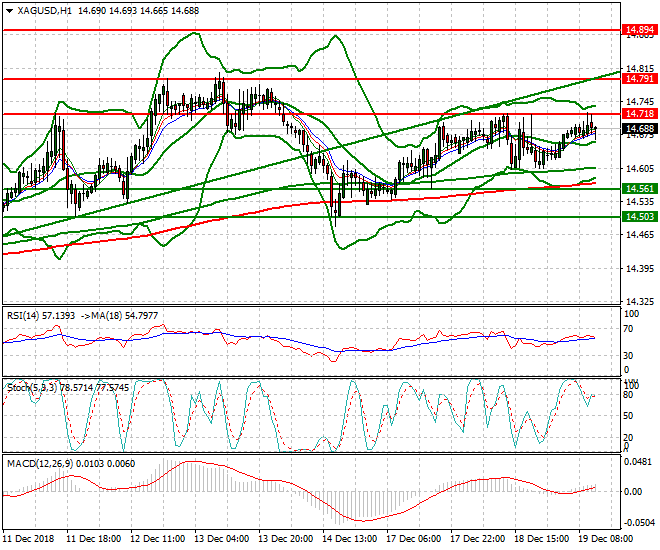 Silver Mid-day Analysis 19 Dec 2018
