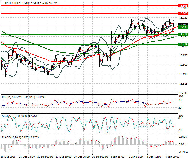 Silver Evening Analysis 10 January 2017