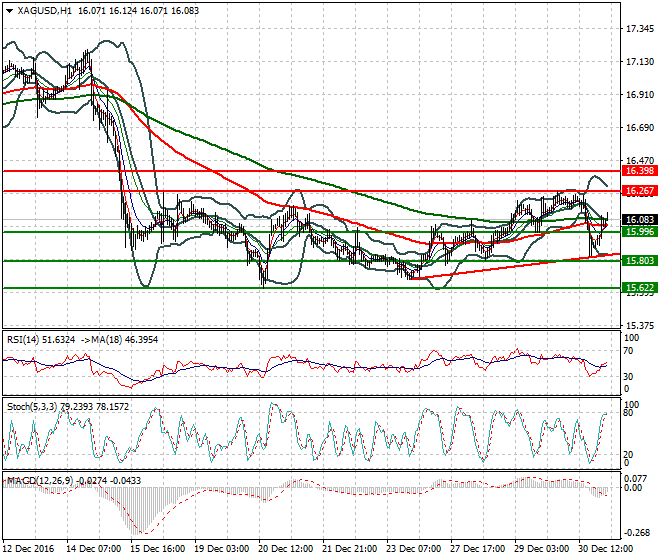 Silver Intra-day Analysis 03 January 2017