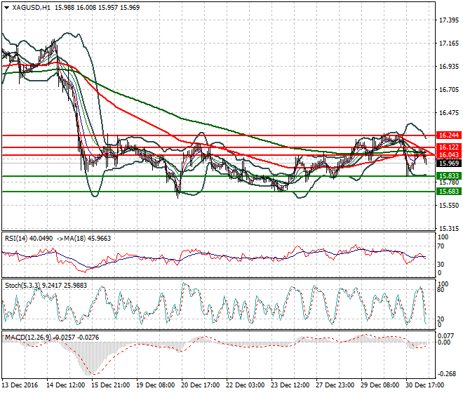 Silver Mid-day Analysis 03 January 2017