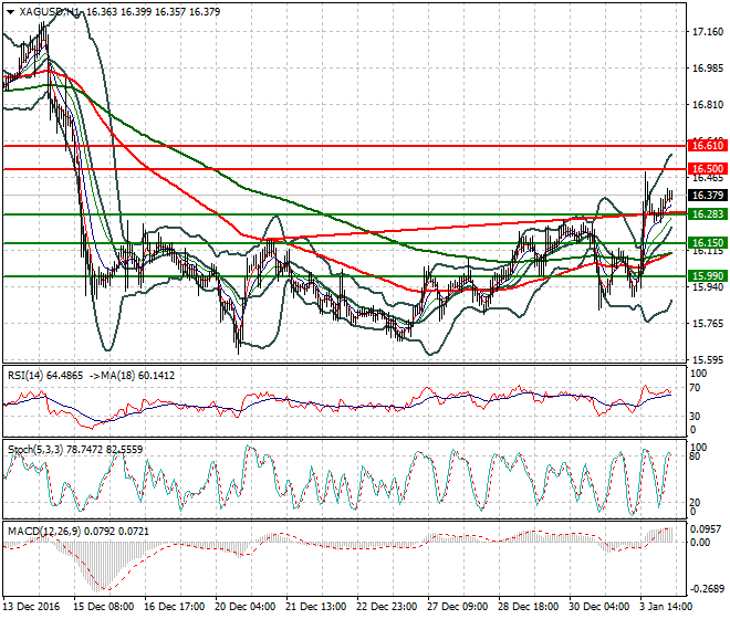 Silver Intra-day Analysis 04 January 2017