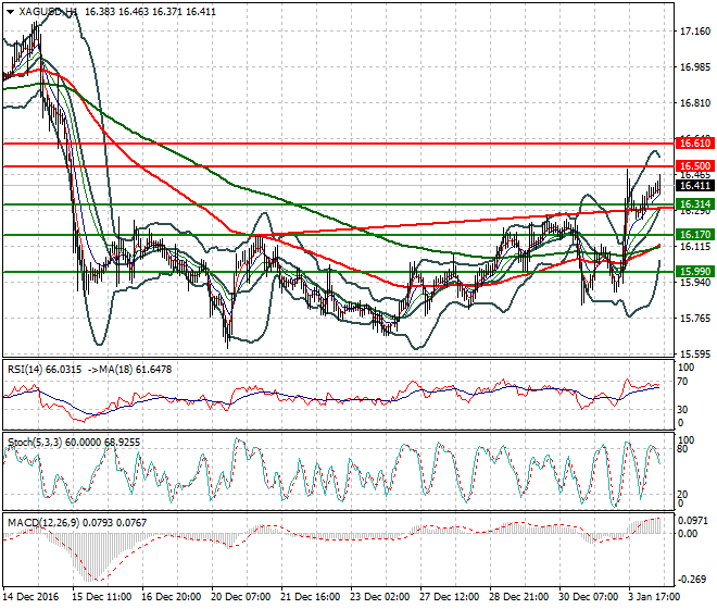 Silver Mid-day Analysis 04 January 2017
