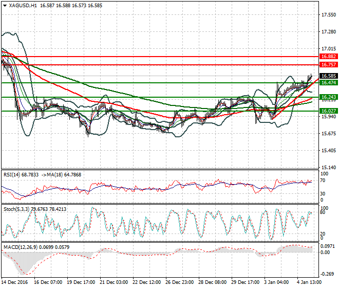 Silver Intra-day Analysis 05 January 2017