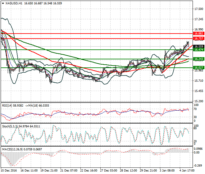 Silver Mid-day Analysis 05 January 2017